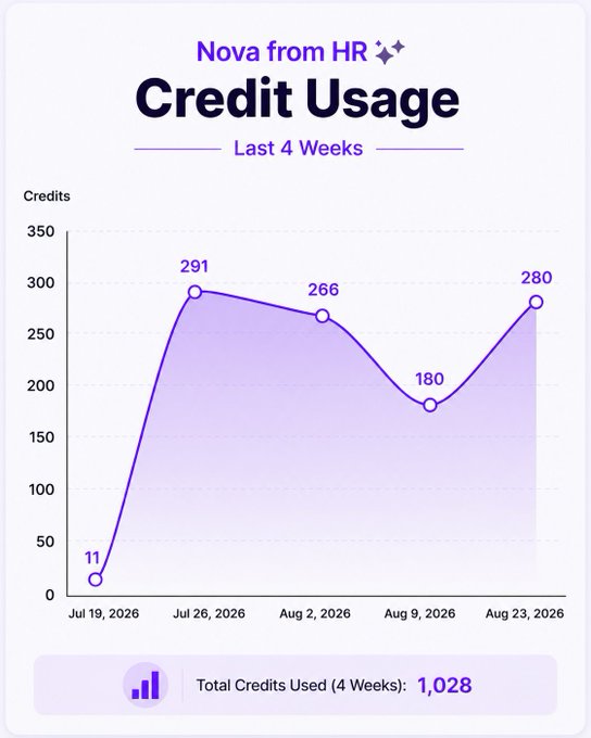 A line chart titled 'Nova from HR ✨ Credit Usage' showing data over the last 4 weeks, with credit values of 11, 291, 266, 180, and 280 across dates from Jul 19 to Aug 23, 2026, totaling 1,028 credits used.