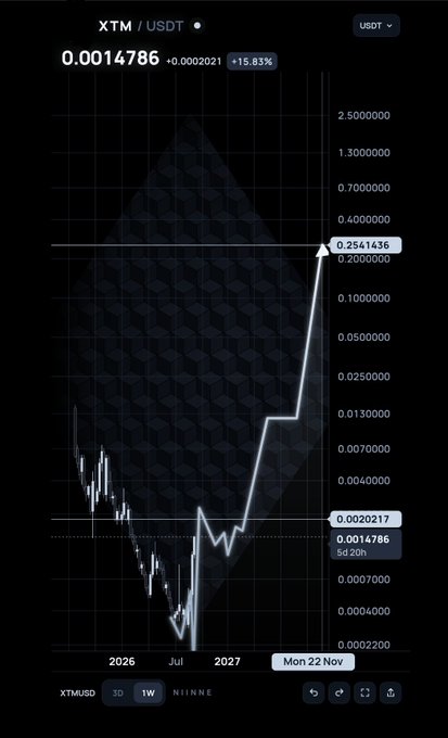 XTM/USDT cryptocurrency price chart showing a value of 0.0014786 with a +15.83K% gain, displaying a dramatic upward trend projected toward 0.2541436.
