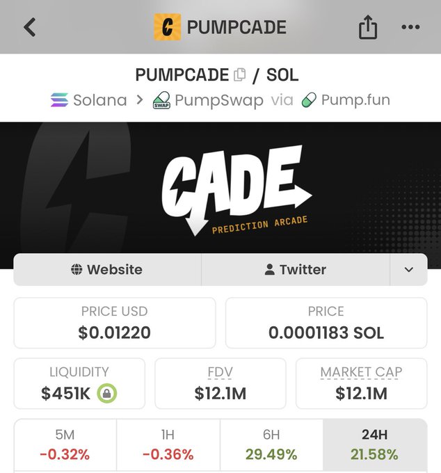 A cryptocurrency tracking page displays data for the token 'PUMPCADE' on the Solana blockchain via PumpSwap, priced at $0.01220 USD with a market cap of $12.1M.