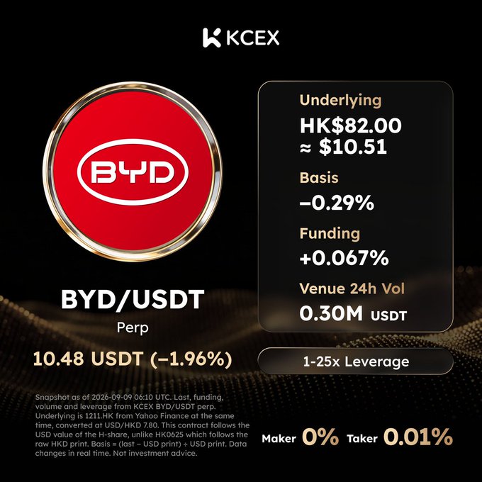 A KCEX cryptocurrency trading interface showing BYD/USDT Perp with an underlying price of HK$82.00 (~$10.51), basis of -0.29%, funding of +0.067%, and 24h volume of 0.30M USDT, offering 1-25x leverage.