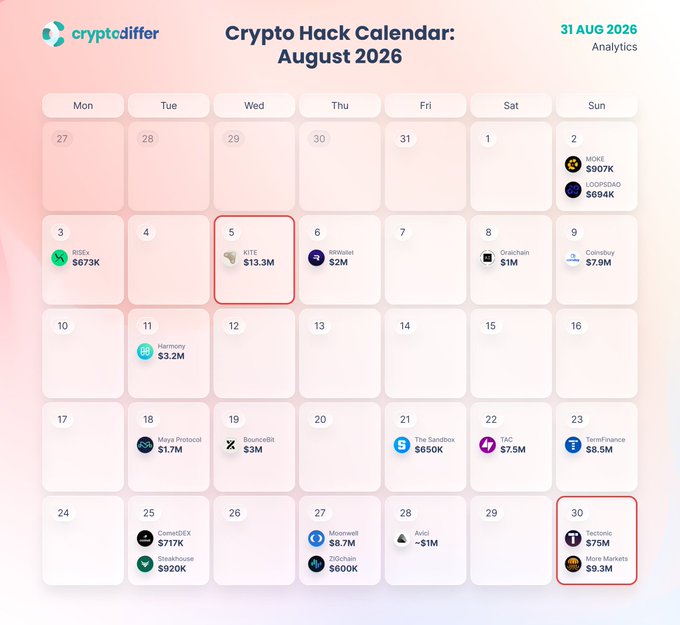 A 'Crypto Hack Calendar: August 2026' from cryptodiffer.com analytics highlights notable crypto hacks including KITE $13.3M and Tectum $79M.