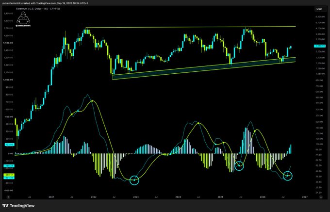 A weekly TradingView chart of Ethereum (ETH/USD) on Coinbase shows a long-term ascending channel with price currently consolidating near the $3,200-$3,500 range, supported by a custom MACD-style oscillator at the bottom featuring several historical bullish crossover signals (circled in blue) that align with the post's bullish sentiment of "$ETH is UNSTOPPABLE. They will all buy higher."