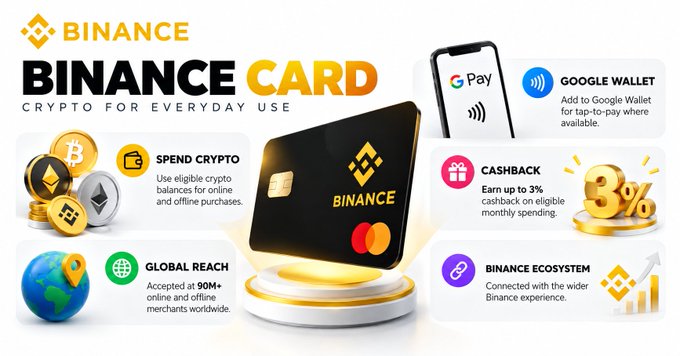 A promotional advertisement for the "BINANCE CARD" with the tagline "CRYPTO FOR EVERYDAY USE," highlighting features like Spend Crypto, Global Reach, Google Wallet integration, Cashback, and the Binance Ecosystem.