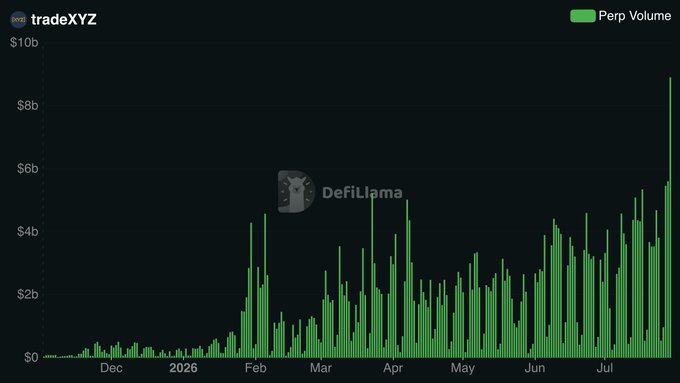 A DefiLlama chart showing tradeXYZ's perpetual trading volume from December to July, which grew from near zero to peaks of $8-9b. The image supports the post by illustrating that tradeXYZ's massive trading activity (likely tied to Hyperliquid's $HYPE ecosystem) makes it unlikely for them to leave the platform or launch a competing token.