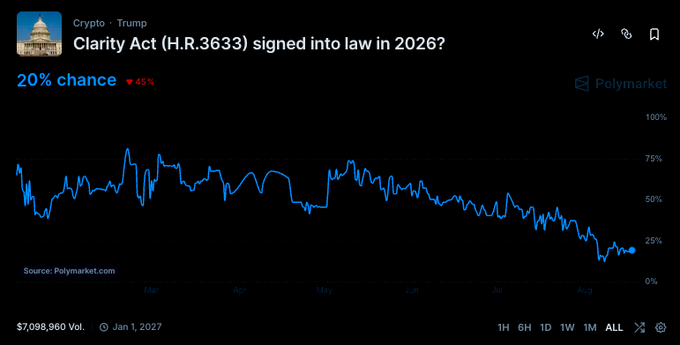 A Polymarket chart shows "Clarity Act (H.R.3633) signed into law in 2026?" odds dropping sharply to 20%, down 45%, with the line trending steeply downward from earlier highs around 75% to its current low near the end of August. The chart visually corroborates the post's claim that the Act's chances of passing have collapsed significantly in recent months.