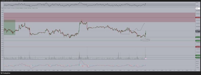 A TradingView chart of Bitcoin (BTCUSD) showing a recent upward price movement following a sweep of lows, with the accompanying caption noting that the correction is over and new highs are expected.