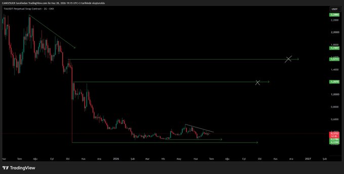 A TradingView chart of CANDEUR/UK Tia/Eduan displays a 3G-OWC analysis showing TIAUSDT's recent trading around $0.3720, with descending trendline patterns and horizontal resistance levels marked at approximately $1.20 and $1.50, aligning with the post's analysis of potential bullish targets and a pending breakout.