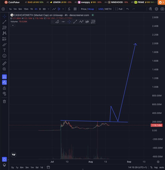 A CoinPoker trading chart for CASHCAT/WETH (Market Cap) on Uniswap showing a dramatic upward spike from around 200M to 2.00B on dexcreener.com, with current price at 119.14M and volume of 79.526K.