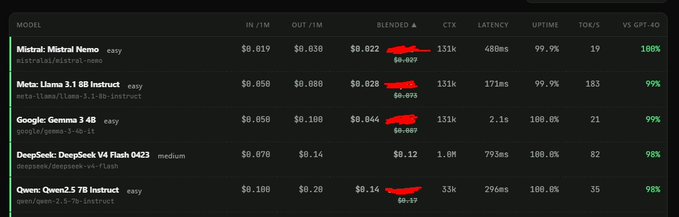 A dark-themed comparison table of AI models showing pricing and performance metrics for Mistral Nemo, Llama 3.1 8B Instruct, Google Gemma 3 4B, DeepSeek V4 Flash 0423, and Qwen2.5 7B Instruct.