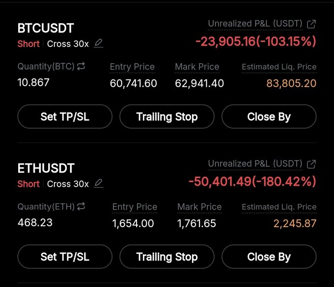 The image shows a trading dashboard displaying two short positions with significant unrealized losses: BTCUSDT short with -103.15% (-$23,905.16) at a mark price of $62,941.40, and ETHUSDT short with -180.42% (-$50,401.49) at a mark price of $1,761.65, both on 30x cross leverage. This visual evidence of deep losses contextualizes the trader's post about closing half their positions and planning to add more shorts if prices rise higher.