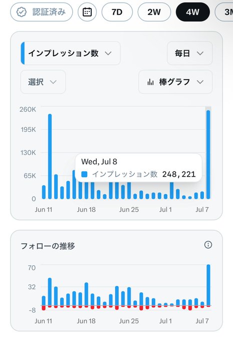 Analytics dashboard showing impression count (インプレッション数) reaching 248,221 on Wed Jul 8, along with a follower growth chart (フォローの推移) over a 4-week period.
