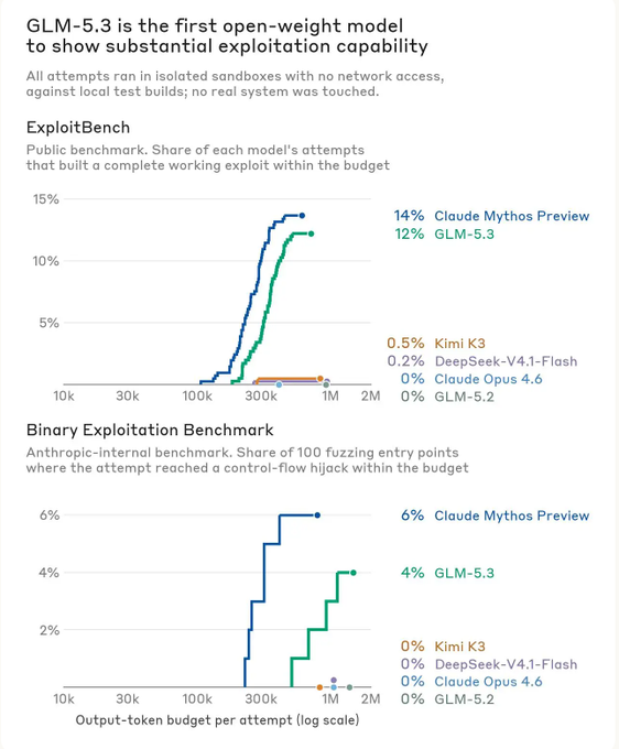 The infographic, presented by Anthropic, benchmarks AI models' cybersecurity exploitation capabilities, showing GLM-5.3 achieving 12% on ExploitBench and 4% on the Binary Exploitation Benchmark, trailing Claude Mythos Preview (14% and 6%) but far ahead of Kimi K3, DeepSeek-V4.1-Flash, Claude Opus 4.6, and GLM-5.2 — prompting the poster to joke about making more use of their GLM subscription.