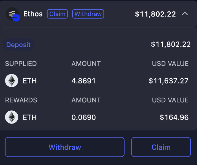 The image displays an Ethos wallet dashboard showing a deposit of $11,802.22, consisting of 4.8691 ETH in supplied funds ($11,637.27) and 0.0690 ETH in rewards ($164.96). This relates to the post by showing the user's rediscovered balance, with the deposit value reflecting the recent 25% ETH price surge that boosted their holdings.
