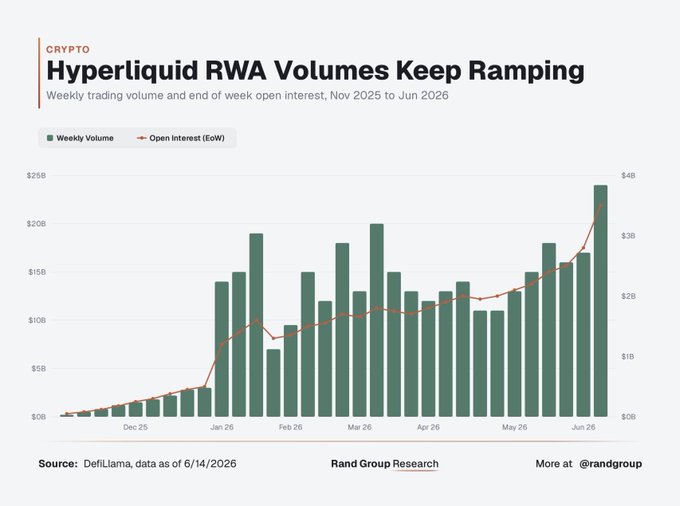 The image shows a graph titled "Hyper Liquid RWA Volumes Keep Ramping" with two bars representing different cryptocurrency exchanges. The x-axis displays the time period, while the y-axis represents the volume of trading for various cryptocurrency exchange pairs such as Bitcoin Cash and Ripple. The peak value of $4 billion is visible in the second bar's upward trend line from left to right across six months. Additionally, there is a line graph that shows an increase in open interest over time, starting at $0 and rising to $4 billion by eight months. It also states that the CME took decades to reach this point in commodity trading.