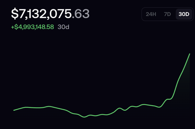 A portfolio tracker screenshot shows a wallet valued at **$7,132,075.63**, with a **+$4,993,148.58** gain over 30 days, visually represented by a green line chart that spikes sharply upward on the right—corroborating the post's claim of a low-digit wallet growing to $7M.