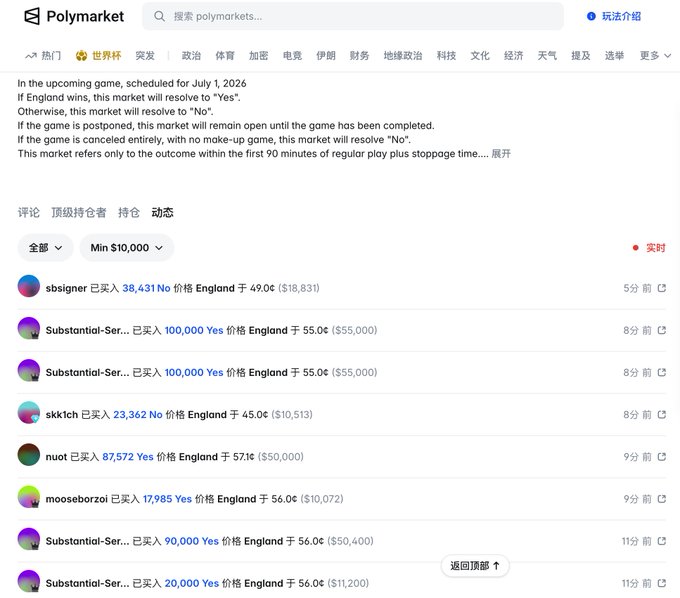 A Polymarket prediction page for an upcoming England game on July 1, 2026, showing live trading activity with users buying Yes positions on England at prices around 49-57 cents.
