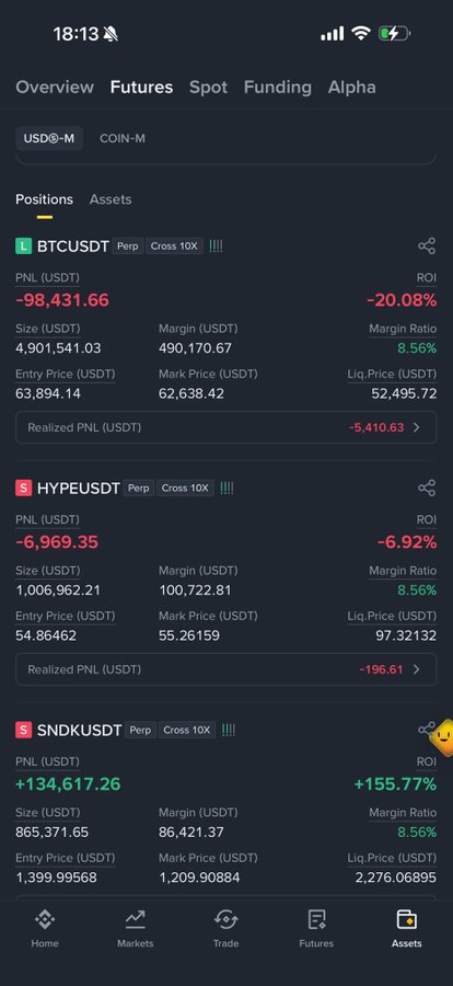 A mobile screenshot of a cryptocurrency futures trading app (Binance) showing the Assets/Positions tab with three active perpetual positions: a BTCUSDT long losing -98,431.66 USDT (-20.08%), a HYPEUSDT long losing -6,969.35 USDT (-6.92%), and a SNDKUSDT long gaining +134,617.26 USDT (+155.77%), all using 10X cross margin with an 8.56% margin ratio—visually illustrating the post's warning about inexperienced traders opening multiple leveraged cross positions without proper risk management.