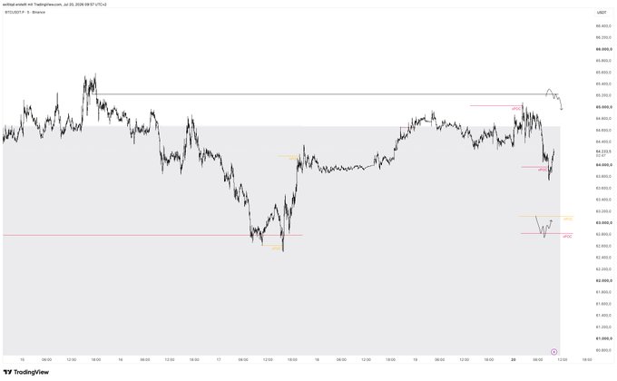 A TradingView chart of BTC/USDT on Binance (30-minute timeframe) shows Bitcoin's recent price action with marked support/resistance zones and drawn arrows indicating potential trade triggers near the $83,800–$84,100 range, aligning with the post's "waiting for these triggers" caption.