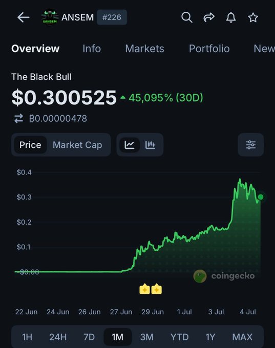 A CoinGecko price chart for $ANSEM ("The Black Bull") showing a current price of $0.300525 with a 45,095% gain over the past 30 days, supporting the bullish sentiment in the post with its dramatic upward trajectory.