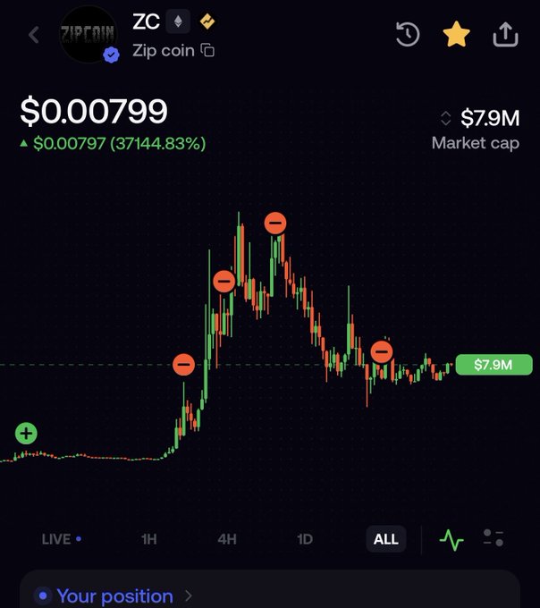 A cryptocurrency price chart for 'ZC Zip coin' showing a current price of $0.00799, a market cap of $7.9M, and a significant price surge marked with red minus signs on the green candles.