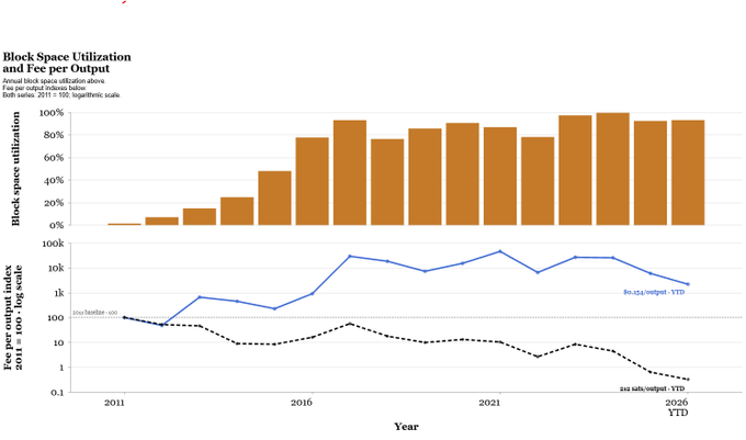 A chart titled "Block Space Utilization and Fee per Output" displays annual data from 2011 to 2026 on a logarithmic scale, showing block space utilization (orange bars) rising from near 0% to around 80-90% by 2017 and remaining high through 2026, while fee per output (blue line) fluctuates between roughly 100 and 100k sat/vByte, with 2021 being the peak year-end at 11,278 sats USD/pe. The accompanying post notes that while transactions are currently cheap due to efficiency gains like batching, SegWit, and Lightning, sustained low fees create long-term tension as the block subsidy declines.