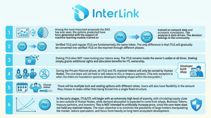 A blue poster with a flow chart of an IT project, including 6 steps, is presented against a light gray background. The text below the flow chart says "Interlink", which is associated with "ITLG" at the bottom of the poster.