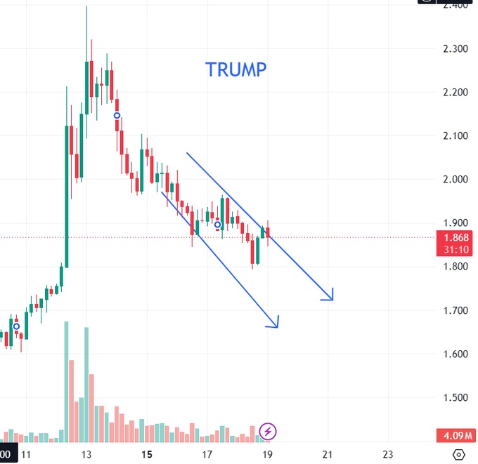 The image depicts a stock chart with an upward trend, showing Trump's stock value going upwards over time. The Bitcoin price, however, has been declining sharply since the pump moment. This indicates that while Trump's stock may be doing well at the moment, Bitcoin is experiencing negative trends.