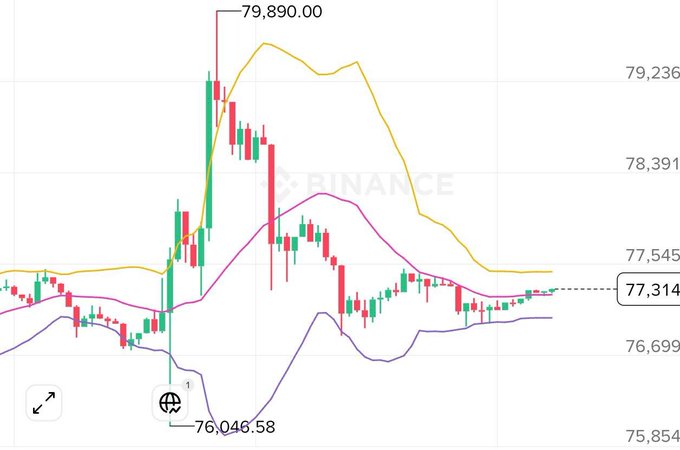 A Binance candlestick chart shows a cryptocurrency's price action, highlighting a high of 79,890.00 and a low of 76,046.58, with the current price marked at 77,314.