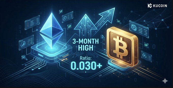 A KuCoin-branded graphic highlights the ETH/BTC ratio hitting a 3-month high of 0.030+, featuring Ethereum and Bitcoin icons alongside an upward arrow to illustrate Ethereum's recent outperformance against Bitcoin.