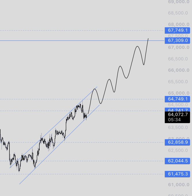 A financial chart displays BTC price action showing a strong uptrend with the current price at 64,072.7, testing resistance near 67,309.0, with the price recently breaking out of a rising channel pattern (61,475.3 to 67,749.1 range), reflecting the poster's frustration with the current market price action.