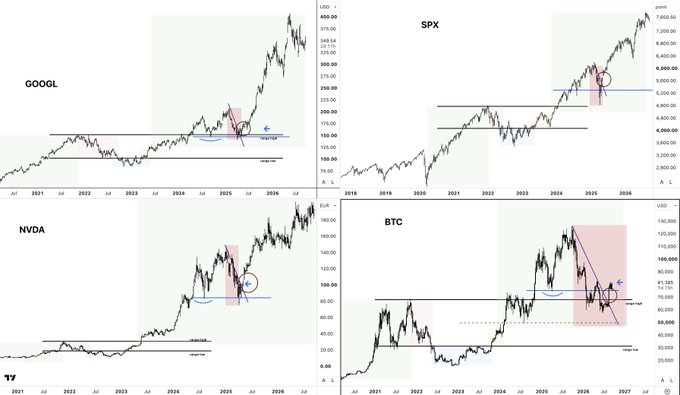 Four price charts (GOOGL, SPX, NVDA, BTC) display similar technical patterns with highlighted consolidation zones, support levels, and circled breakout points, suggesting BTC is poised for a catch-up rally to match the upward breakouts already seen in equities and tech stocks.