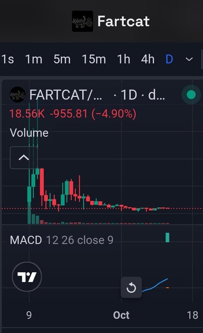 A financial chart for 'FARTCAT/' showing a price of 18.56K (-955.81, -4.90%) with a daily candlestick chart and MACD indicator.