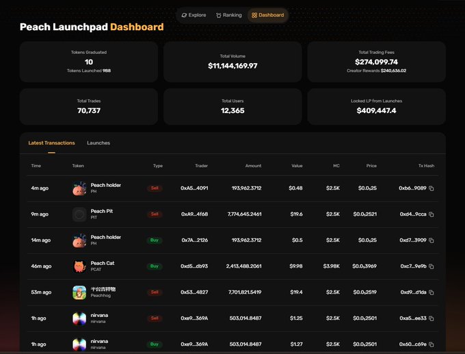The 'Peach Launchpad Dashboard' displays stats including 10 tokens graduated, $11,144,169.97 total volume, $274,099.74 in trading fees, 70,737 total trades, 12,365 users, and $409,447.4 in locked LP, followed by a list of the latest transactions showing tokens like Peach holder, Peach Pit, Peach Cat, and Nirvana.