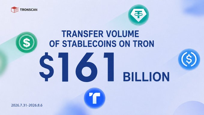 The image, branded with the TRONSCAN logo, highlights a milestone showing that stablecoin transfer volume on the TRON network reached **$161 billion** between July 31 and August 6, 2026, featuring icons for USDT, USDD, TUSD, and USDC to visually represent the major stablecoins contributing to this achievement.