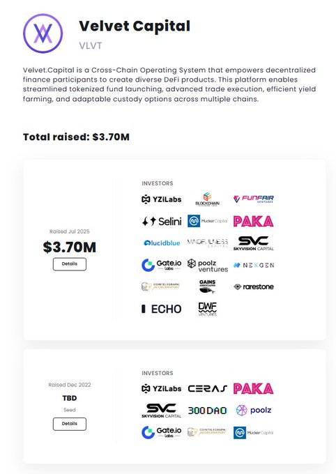 A profile card for Velvet Capital (ticker VLVT), described as a Cross-Chain Operating System for DeFi, with 'Total raised: $3.70M' and logos of investors including YZiLabs, Selini, PAKA, Lucidblue, SKYVISION CAPITAL, Gate.io Labs, poolz ventures, Nexigen, Echo, and DWF Labs.