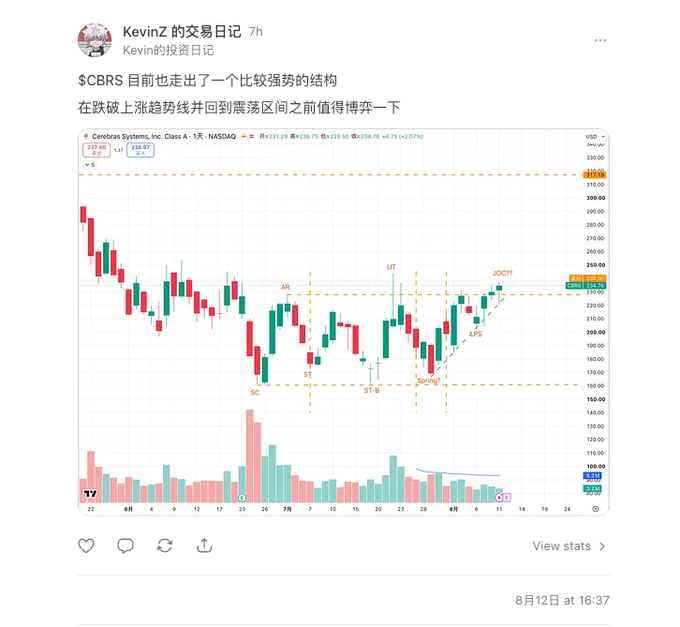 A social media post from 'KevinZ的交易日记' analyzing Cerebras Systems (CBRS) stock chart, noting that CBRS has formed a strong structure and noting whether breaking the uptrend or returning to the consolidation range is worth attention.