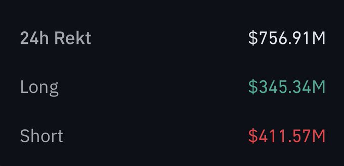 A simple dark screen displays crypto market data: '24h Rekt' at $756.91M, broken down into 'Long' liquidations of $345.34M in green and 'Short' liquidations of $411.57M in red.