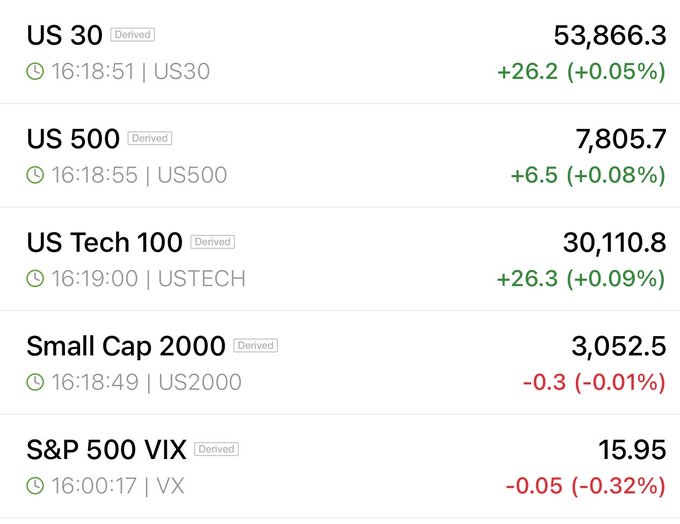 The image displays a financial futures dashboard showing live market data for major US indices: US 30 (Dow Jones) at 53,866.3 (+0.05%), US 500 (S&P 500) at 7,805.7 (+0.08%), US Tech 100 (Nasdaq) at 30,110.8 (+0.09%), Small Cap 2000 at 3,052.5 (-0.01%), and S&P 500 VIX at 15.95 (-0.32%), reflecting the "Futes" (futures) performance snapshot.