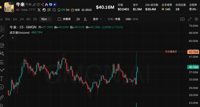 A TradingView chart displays GMGN token (牛来) trading at $40.16M with a 7.51% increase on a 15-minute candlestick timeframe in a dark-themed interface.