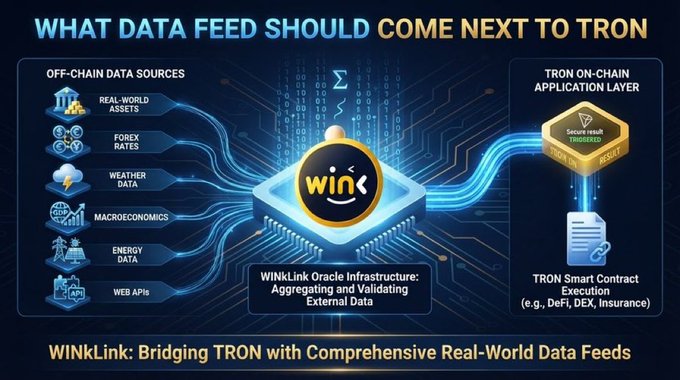 An infographic titled 'WHAT DATA FEED SHOULD COME NEXT TO TRON' showing the WiNKLink Oracle Infrastructure connecting off-chain data sources (Real-World Assets, Forex Rates, Weather Data, etc.) to the Tron On-Chain Application Layer.