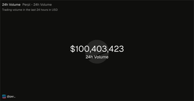 A dark screen displays cryptocurrency trading data showing '24h Volume Perp| - 24h Volume' with a value of '$100,403,423' for Perp| in USD.