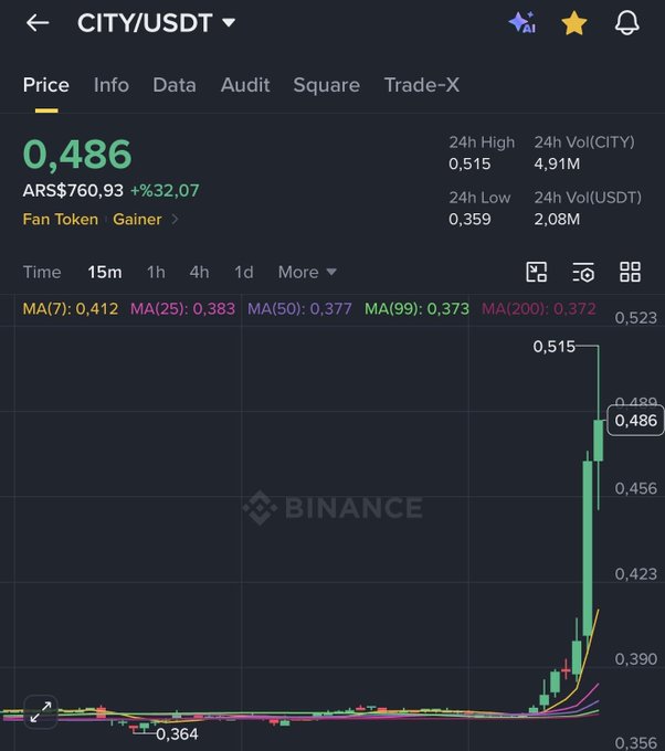 The image shows a Binance price chart for the CITY/USDT trading pair, displaying the CITY fan token at $0.486 (ARS$760.93) with a +32.07% gain, having surged from a low of $0.359 to a high of $0.515 in 24 hours. This visually supports the post's claim that while Bitcoin and altcoins were crashing, the $CITY fan token was rallying significantly with a sharp upward spike on the chart.