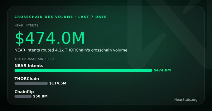 A chart titled 'CROSSCHAIN DEX VOLUME · LAST 7 DAYS' from NearStats.org showing NEAR Intents at $474.0M, compared to THORChain ($114.5M) and Chainflip ($58.8M).