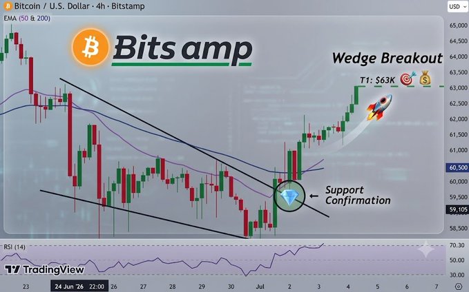 A Bitcoin/USD 4-hour Bitstamp chart from TradingView shows a wedge breakout on Bitcoin with a "Support Confirmation" marked near $59,105 and a target (T1) set at $63K. The chart's breakout momentum aligns with the post's message about needing conviction to catch the big move rather than waiting for the "perfect" entry.