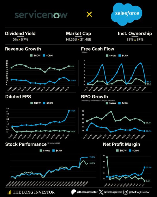 A ServiceNow ($NOW) vs Salesforce ($CRM) financial comparison chart showing metrics including dividend yield (0% vs 0.7%), market cap ($141.35B vs $211.45B), institutional ownership (83% vs 87%), revenue growth ($NOW 24% vs $CRM 10.8%), free cash flow, diluted EPS ($NOW $0.29 vs $CRM $4.29), RPO growth ($NOW 21.1% vs $CRM 10.1%), stock performance since June 2020 ($NOW 50.7% vs $CRM 72.5%), and net profit margin ($NOW 7.5% vs $CRM 31.1%), supporting the post's observation about the market undervaluing ServiceNow relative to Salesforce.