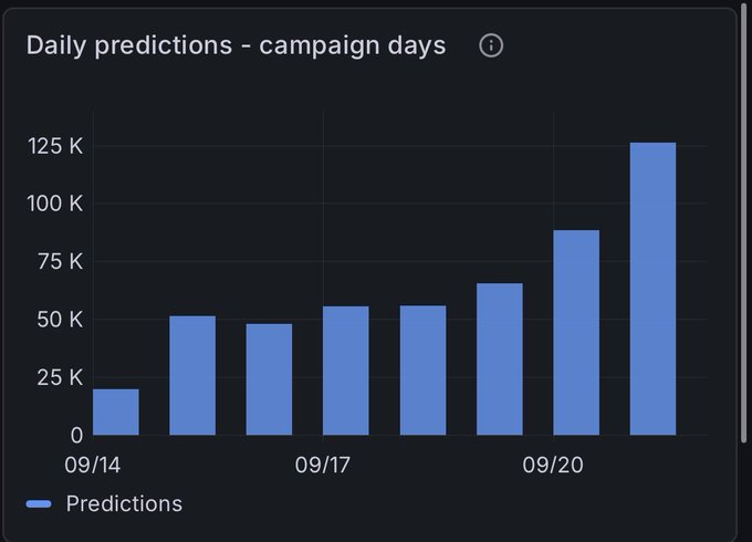 A bar chart titled 'Daily predictions - campaign days' showing increasing prediction volumes from September 14 to September 20, peaking near 125K.