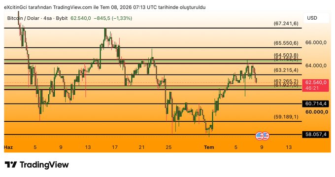 A TradingView 4-hour Bitcoin/USD chart showing BTC trading at $62,540.00 (-$845.50, -1.33%) on Bybit, with key support levels marked at $60,714.4 and $59,189.1, and resistance zones near $63,265.2 and $64,593.8. The chart visually illustrates the recent pullback in Bitcoin's price, aligning with the post's mention of geopolitical tensions between the US and Iran that may be influencing market sentiment despite ongoing accumulation.