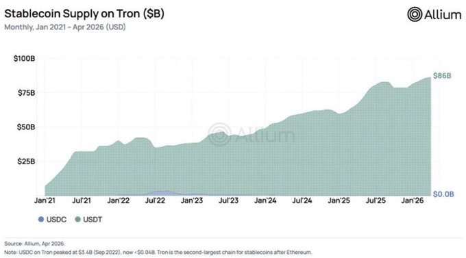 The image is an area chart from Allium titled "Stablecoin Supply on Tron ($B)" showing monthly data from January 2021 to April 2026, where USDT (green) grew from near $0B to $86B while USDC (blue) remained negligible, with a note indicating USDC on Tron peaked at $3.4B in September 2022—directly visualizing TRON's stablecoin expansion highlighted in the post.