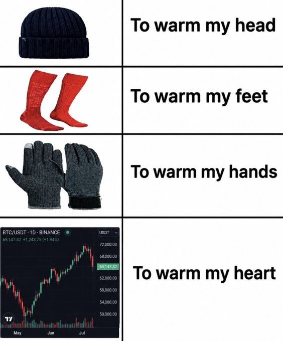 A meme showing winter accessories paired with their warming purposes: a beanie for the head, red socks for the feet, gloves for the hands, and a BTC/USDT chart on Binance showing a +1.94% gain (+1,243.75 to 65,147.32) labeled "To warm my heart."