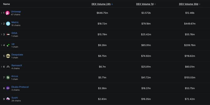 A dark-themed data table ranking cryptocurrency exchanges by DEX volume, listing Uniswap at the top with $646.75m (24h volume) and 47 chains, followed by Metric, GIGA, UP, DeepState, RamsesX, Arcus, Ekubo Protocol, and Sushi.